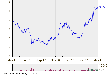 SilverCrest Metals Inc 1 Year Performance Chart