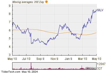 SilverCrest Metals Inc 200 Day Moving Average Chart