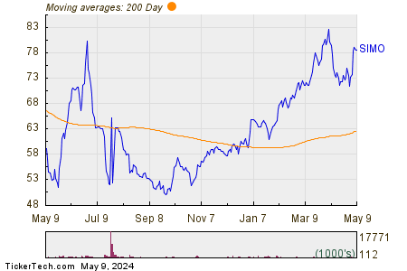 Silicon Motion Technology Corp 200 Day Moving Average Chart