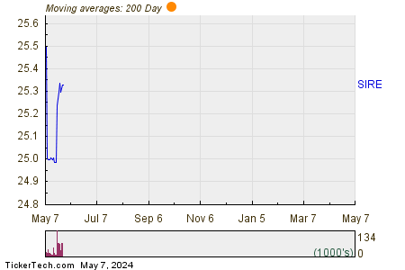 Sisecam Resources LP 200 Day Moving Average Chart