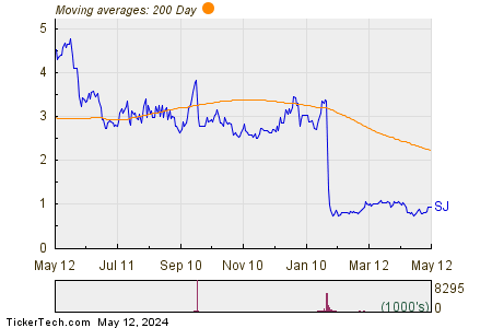 Scienjoy Holding Corp 200 Day Moving Average Chart