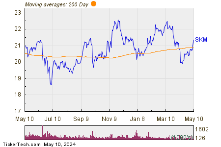 SK Telecom Co Ltd 200 Day Moving Average Chart