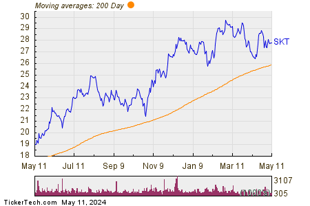 Tanger Factory Outlet Centers, Inc. 200 Day Moving Average Chart