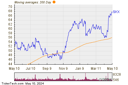 Skechers USA Inc 200 Day Moving Average Chart