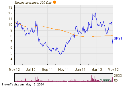 SkyWater Technology Inc 200 Day Moving Average Chart