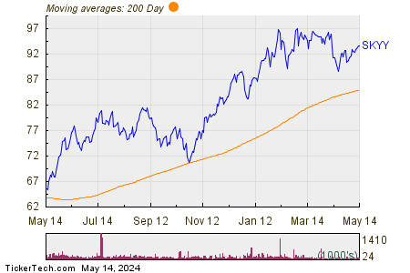 First Trust Cloud Computing ETF 200 Day Moving Average Chart