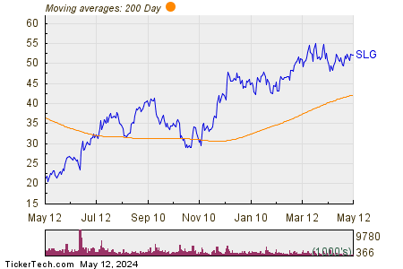 SL Green Realty Corp 200 Day Moving Average Chart