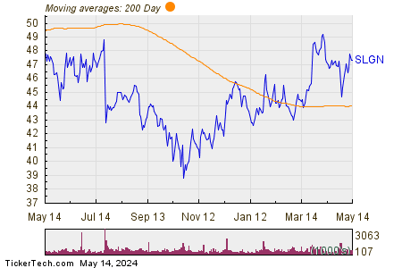 Silgan Holdings Inc 200 Day Moving Average Chart