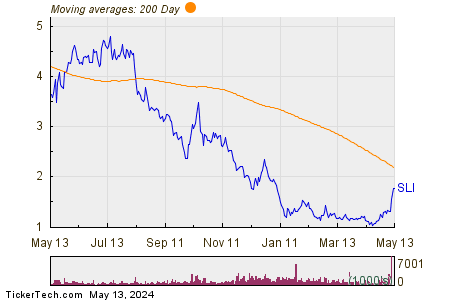Standard Lithium Ltd 200 Day Moving Average Chart