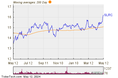 Slr Investment Corp 200 Day Moving Average Chart