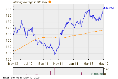 Siemens A G 200 Day Moving Average Chart