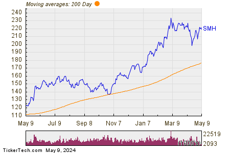 Semiconductor ETF 200 Day Moving Average Chart