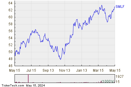 iShares MSCI USA Small-Cap Multifactor 1 Year Performance Chart