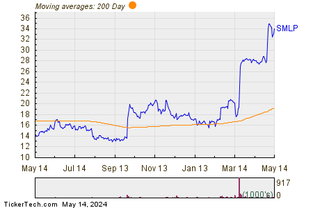 Summit Midstream Partners LP 200 Day Moving Average Chart