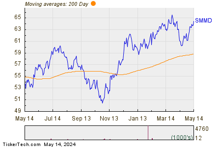 SMMD 200 Day Moving Average Chart