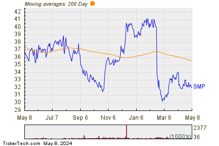 Standard Motor Products, Inc. 200 Day Moving Average Chart
