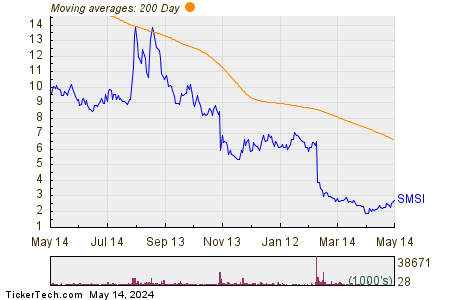 Smith Micro Software Inc 200 Day Moving Average Chart