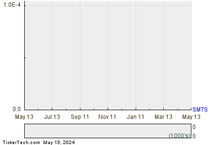 Sierra Metals Inc 1 Year Performance Chart