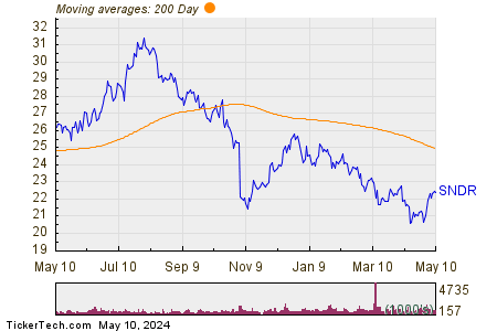 Schneider National Inc 200 Day Moving Average Chart