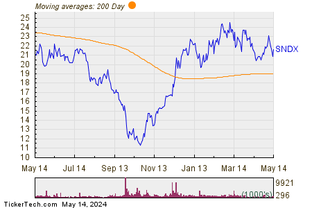 Syndax Pharmaceuticals Inc 200 Day Moving Average Chart