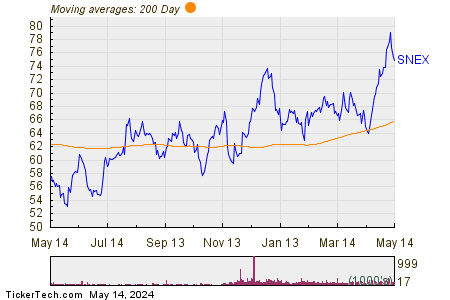Stonex Group Inc 200 Day Moving Average Chart