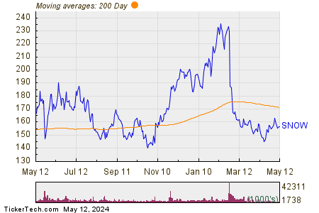 Snowflake Inc 200 Day Moving Average Chart