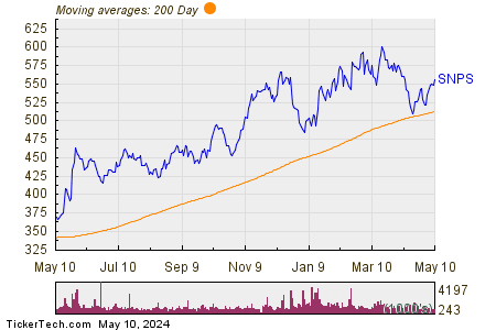 Synopsys Inc 200 Day Moving Average Chart