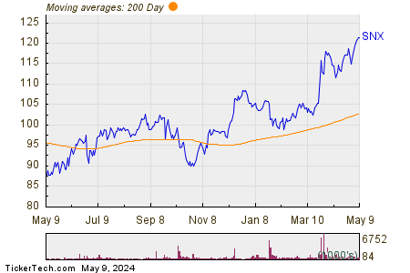 TD SYNNEX Corp 200 Day Moving Average Chart