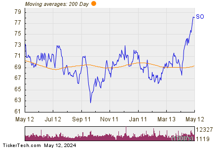 Southern Company 200 Day Moving Average Chart