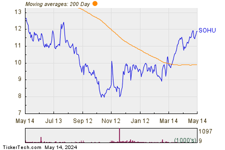 Sohu.com Ltd 200 Day Moving Average Chart