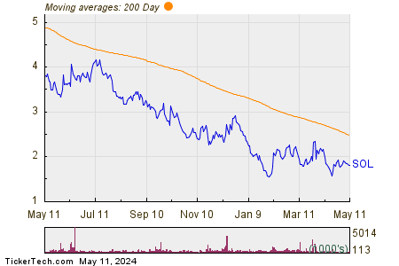 ReneSola Ltd 200 Day Moving Average Chart