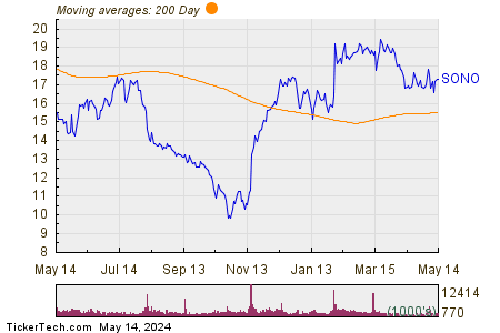 Sonos Inc 200 Day Moving Average Chart