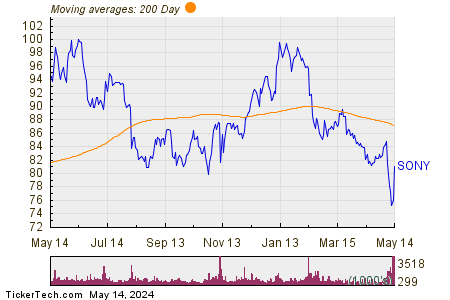 Sony Group Corp 200 Day Moving Average Chart
