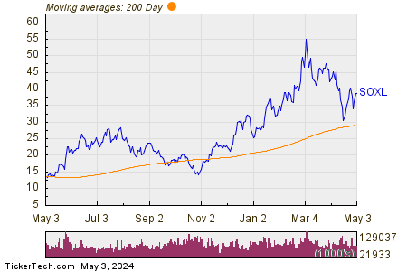 Daily Semiconductor Bull 3X Shares
 200 Day Moving Average Chart