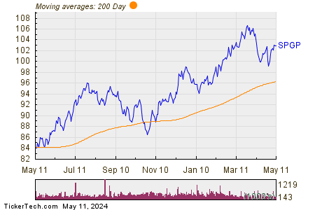 Invesco S&P 500 GARP ETF 200 Day Moving Average Chart