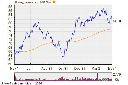 Invesco S&P 500— High Beta ETF 200 Day Moving Average Chart