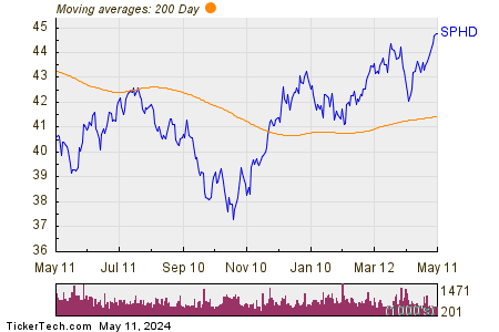 Invesco S&P 500— High Dividend Low Volatility ETF 200 Day Moving Average Chart