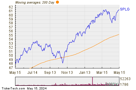 SPDR Portfolio S&P 500 ETF 200 Day Moving Average Chart