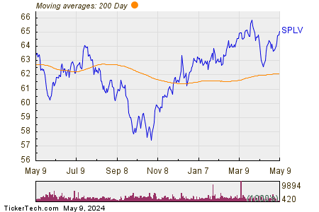Invesco S&P 500— Low Volatility ETF 200 Day Moving Average Chart
