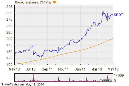 Spotify Technology SA 200 Day Moving Average Chart