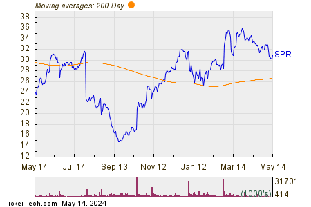 Spirit AeroSystems Holdings Inc 200 Day Moving Average Chart