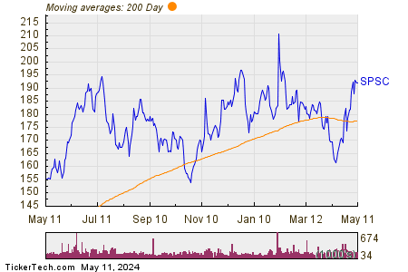 SPS Commerce, Inc. 200 Day Moving Average Chart