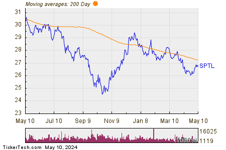 SPDR— Portfolio Long Term Treasury ETF 200 Day Moving Average Chart