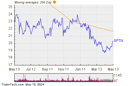 SpartanNash Co. 200 Day Moving Average Chart