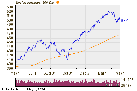 SPDR S&P 500 ETF Trust 200 Day Moving Average Chart