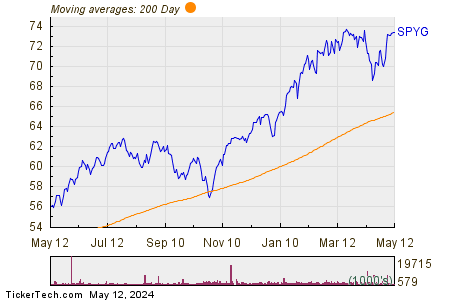 SPDR— Portfolio S&P 500— Growth ETF 200 Day Moving Average Chart