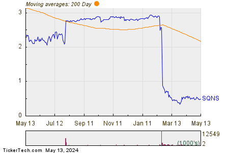 Sequans Communications S A 200 Day Moving Average Chart