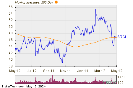 Stericycle Inc. 200 Day Moving Average Chart