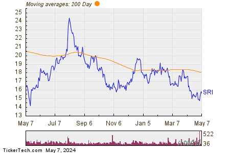 Stoneridge Inc. 200 Day Moving Average Chart