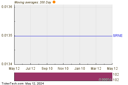 Sorrento Therapeutics Inc 200 Day Moving Average Chart